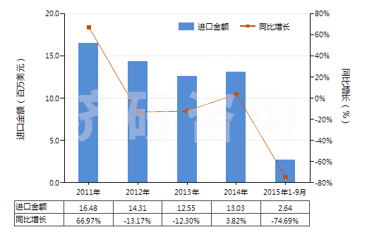 2011-2015年9月中國硝基甲苯(HS29042020)進口總額及增速統(tǒng)計